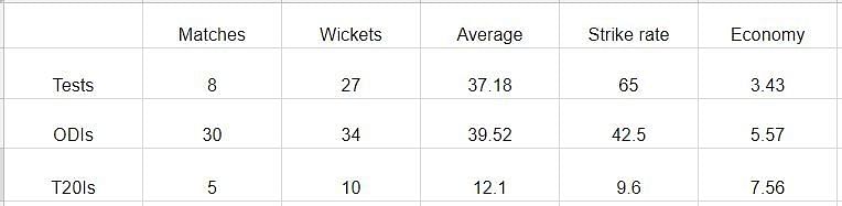 Career stats of L Balaji